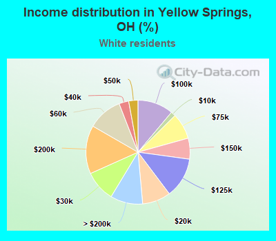 Income distribution in Yellow Springs, OH (%)
