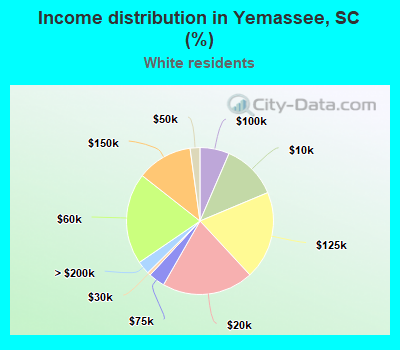 Income distribution in Yemassee, SC (%)