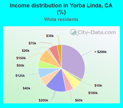 Income distribution in Yorba Linda, CA (%)