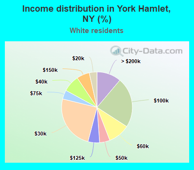 Income distribution in York Hamlet, NY (%)
