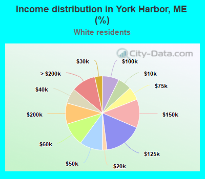 Income distribution in York Harbor, ME (%)