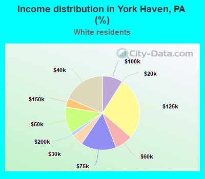 Income distribution in York Haven, PA (%)