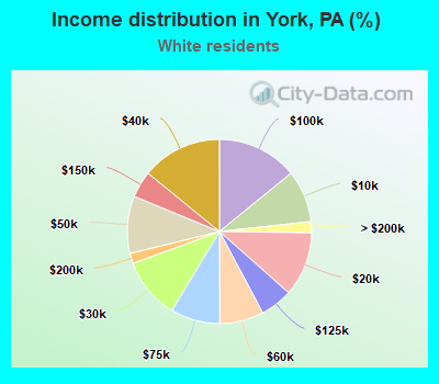 Income distribution in York, PA (%)