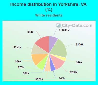 Income distribution in Yorkshire, VA (%)