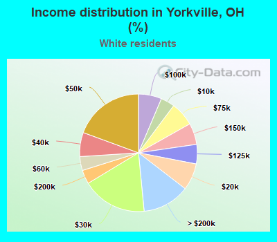 Income distribution in Yorkville, OH (%)