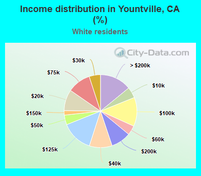 Income distribution in Yountville, CA (%)