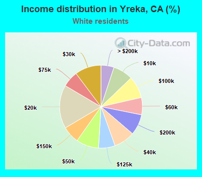 Income distribution in Yreka, CA (%)