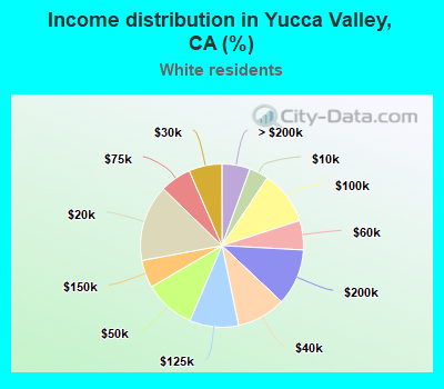 Income distribution in Yucca Valley, CA (%)