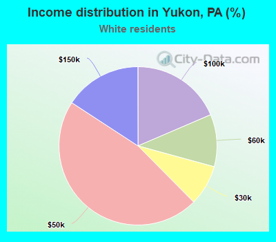 Income distribution in Yukon, PA (%)