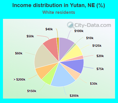 Income distribution in Yutan, NE (%)