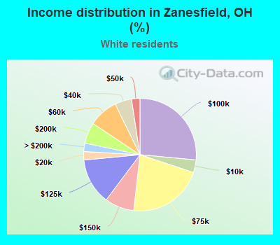 Income distribution in Zanesfield, OH (%)