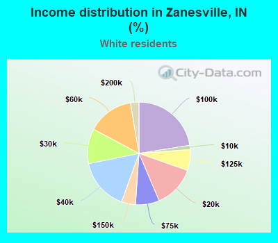Income distribution in Zanesville, IN (%)