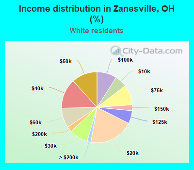 Income distribution in Zanesville, OH (%)
