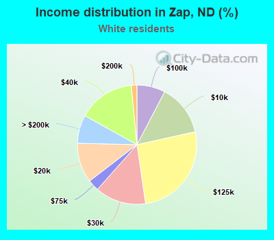 Income distribution in Zap, ND (%)