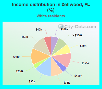 Income distribution in Zellwood, FL (%)