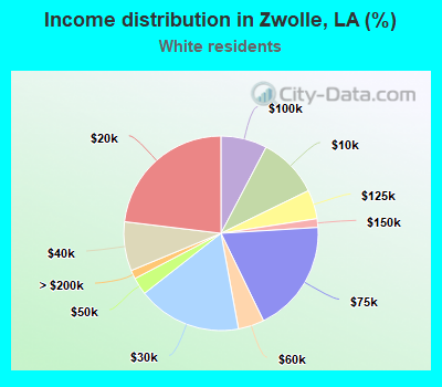 Income distribution in Zwolle, LA (%)