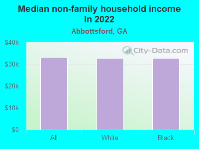 Median non-family household income in 2022