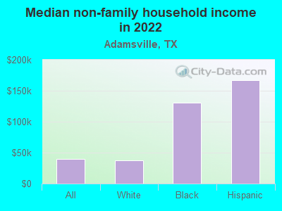 Median non-family household income in 2022