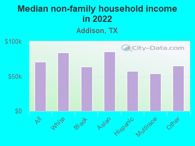 Median non-family household income in 2022