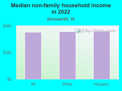 Median non-family household income in 2022