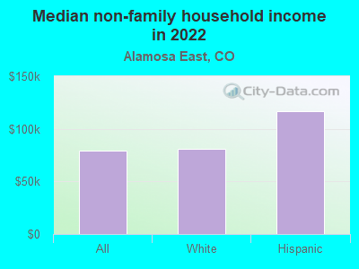 Median non-family household income in 2022