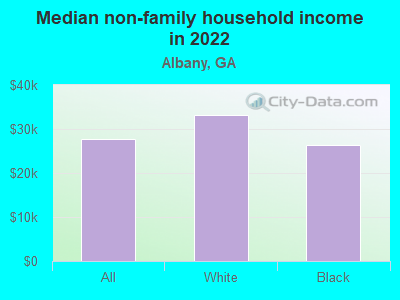 Median non-family household income in 2022