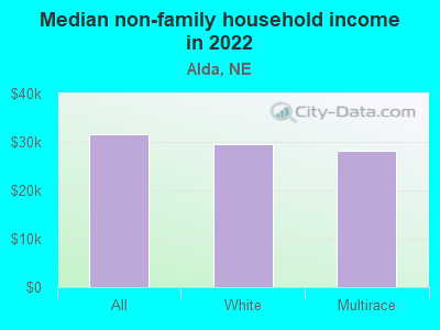 Median non-family household income in 2022