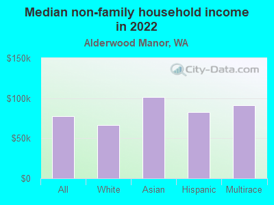 Median non-family household income in 2022