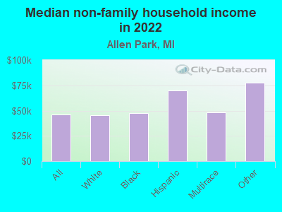 Median non-family household income in 2022