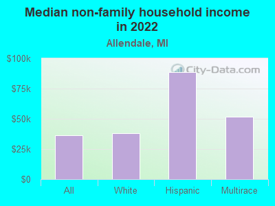 Median non-family household income in 2022