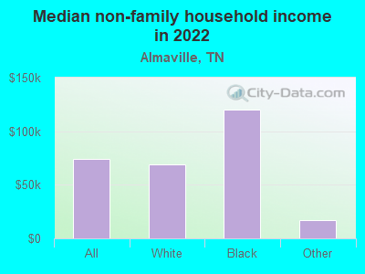 Median non-family household income in 2022