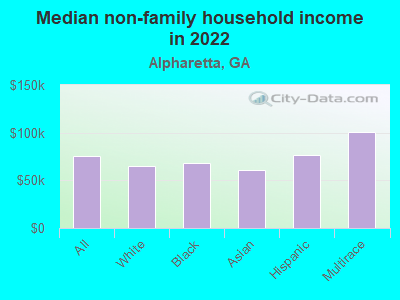 Median non-family household income in 2022