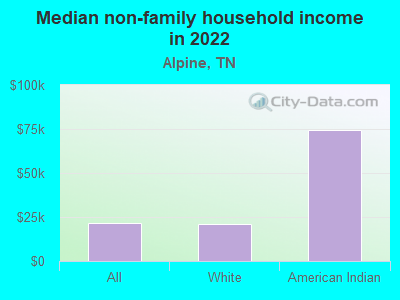 Median non-family household income in 2022