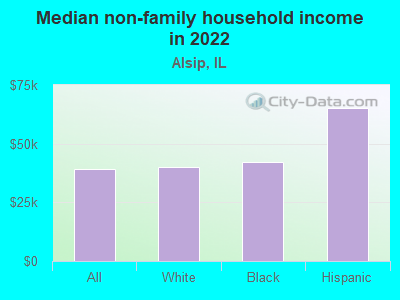 Median non-family household income in 2022