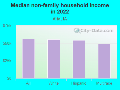 Median non-family household income in 2022