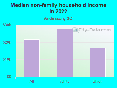 Median non-family household income in 2022