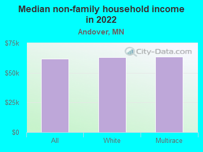 Median non-family household income in 2022