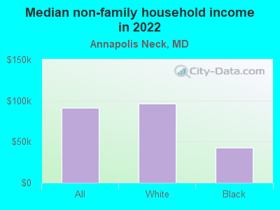 Median non-family household income in 2022