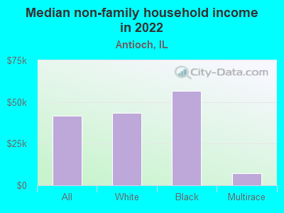 Median non-family household income in 2022