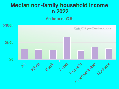 Median non-family household income in 2022