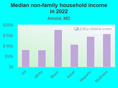 Median non-family household income in 2022