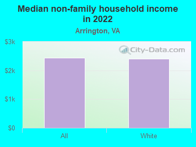 Median non-family household income in 2022