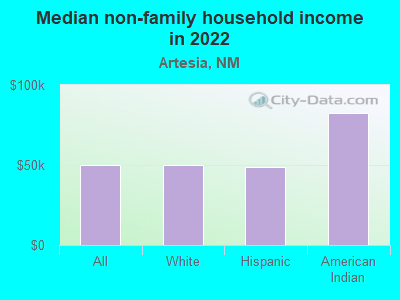 Median non-family household income in 2022