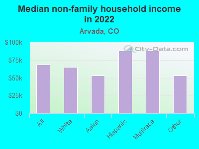 Median non-family household income in 2022