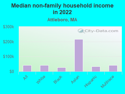 Median non-family household income in 2022