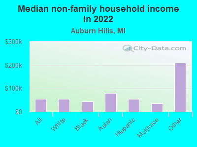 Median non-family household income in 2022