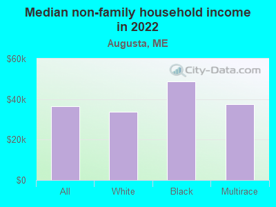 Median non-family household income in 2022