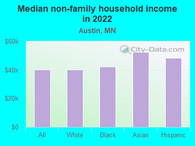 Median non-family household income in 2022