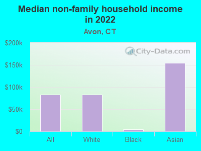 Median non-family household income in 2022