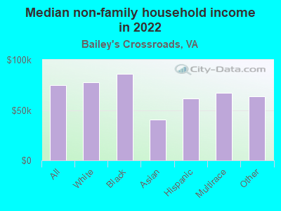 Median non-family household income in 2022